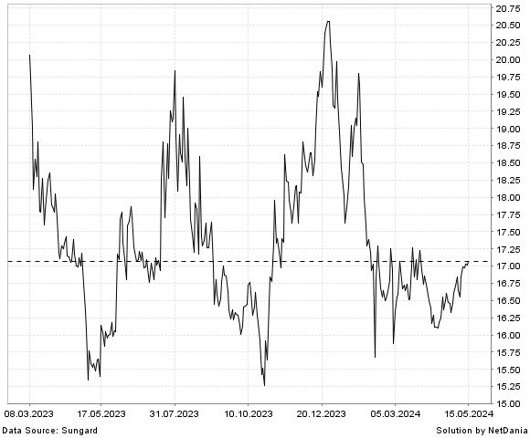 NetDania PARKE BANCORP  INC. - COMMON STOCK chart