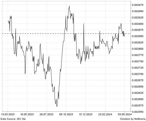 NetDania PKR/GBP chart