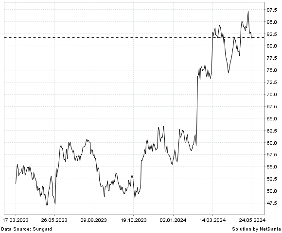 NetDania PALOMAR HOLDINGS  INC. - COMMON STOCK chart