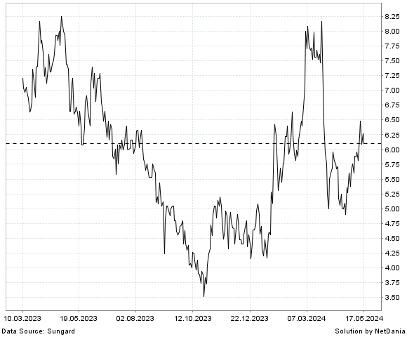 NetDania PLURI INC. - COMMON STOCK chart