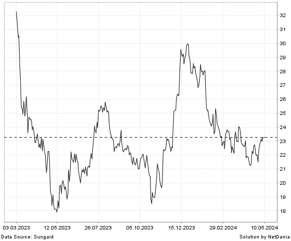 NetDania PACIFIC PREMIER BANCORP INC - COMMON STOCK chart
