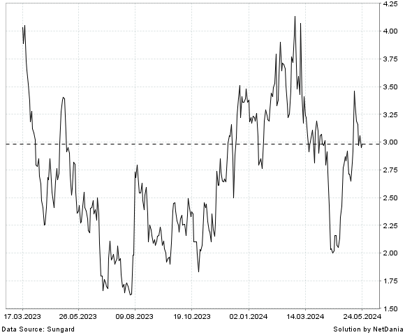 NetDania POSEIDA THERAPEUTICS  INC. - COMMON STOCK chart