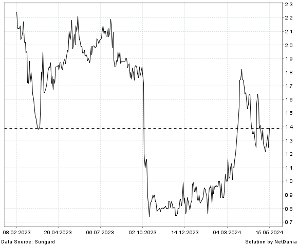 NetDania PROTAGENIC THERAPEUTICS  INC. - COMMON STOCK chart