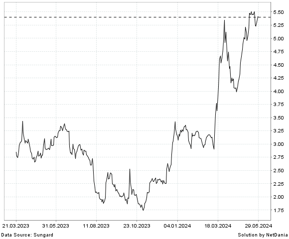 NetDania POWERFLEET  INC. - COMMON STOCK chart