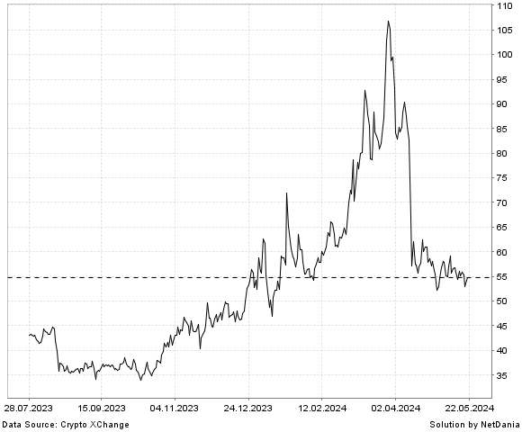 NetDania Radworks / Turkey Lira chart