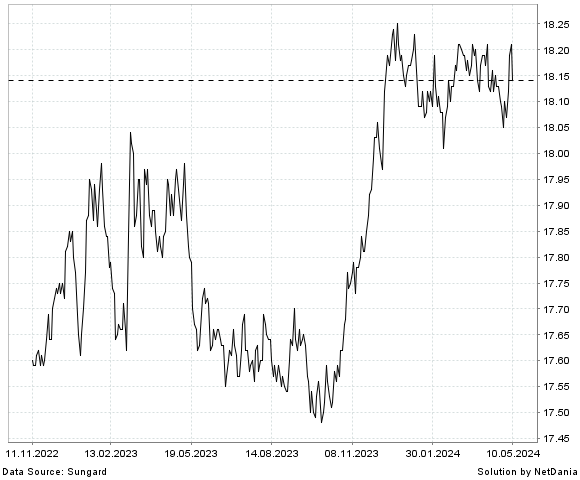 NetDania RBC 1-5 YEAR LADDERED CDN CORP BOND ETF chart