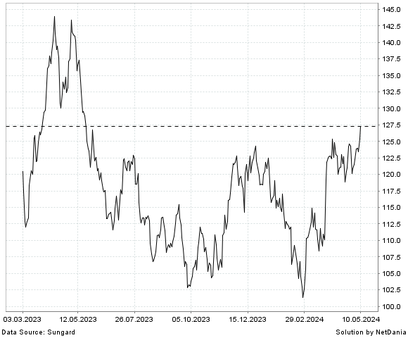 NetDania ROYAL GOLD  INC. - COMMON STOCK chart