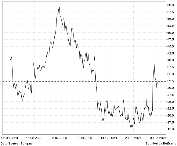 NetDania B. RILEY FINANCIAL  INC. - COMMON STOCK chart