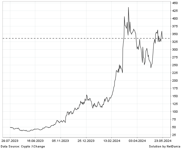 NetDania Render / Turkey Lira chart
