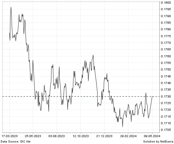 NetDania RON/GBP chart