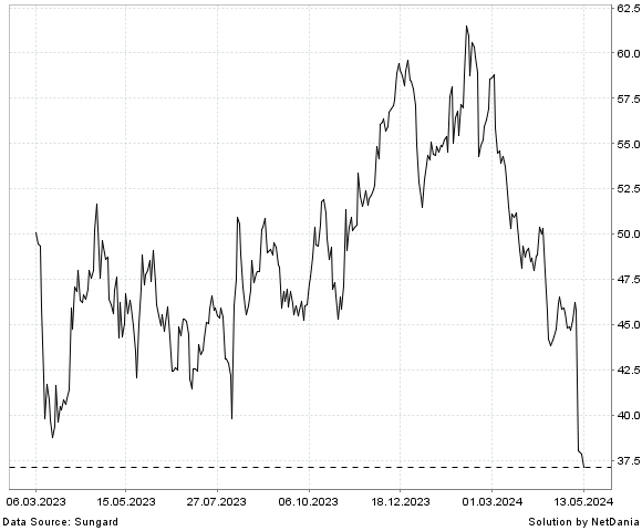 NetDania RAPID7  INC. - COMMON STOCK chart