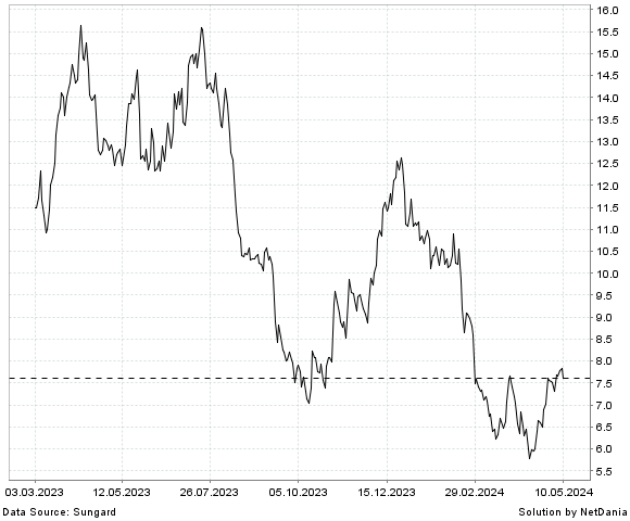 NetDania RED ROBIN GOURMET BURGERS  INC. - COMMON STOCK chart
