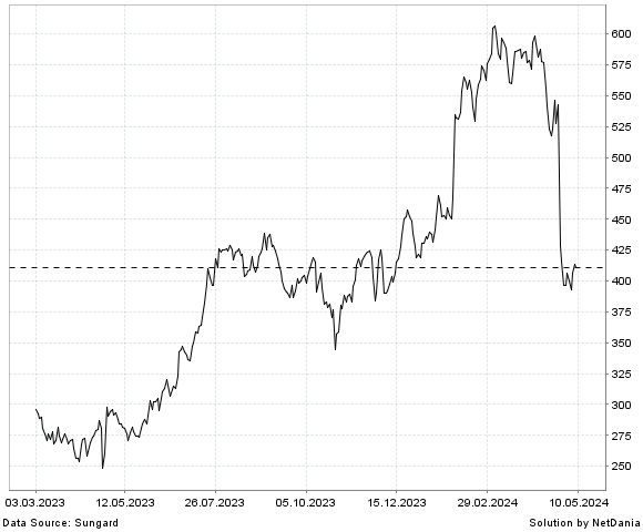 NetDania SAIA  INC. - COMMON STOCK chart