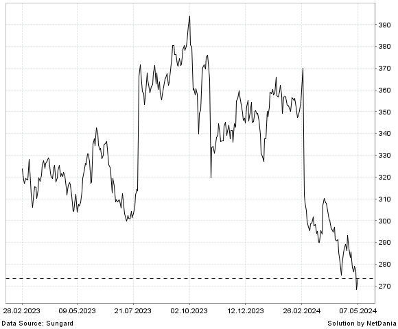 NetDania BOSTON BEER COMPANY  INC. (THE) COMMON STOCK chart