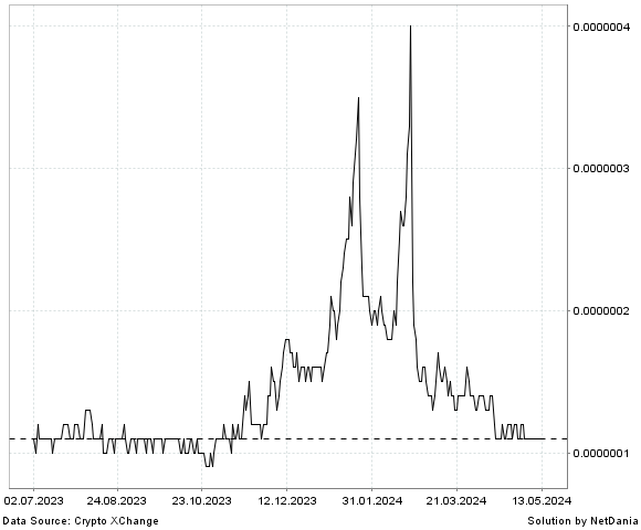 NetDania Shark Cat / Bitcoin chart