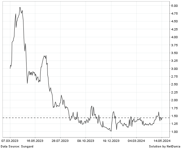 NetDania 374WATER INC. - COMMON STOCK chart