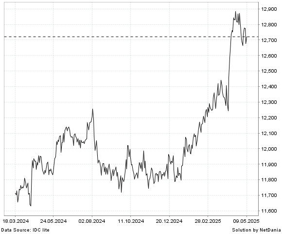 NetDania SGD/IDR chart