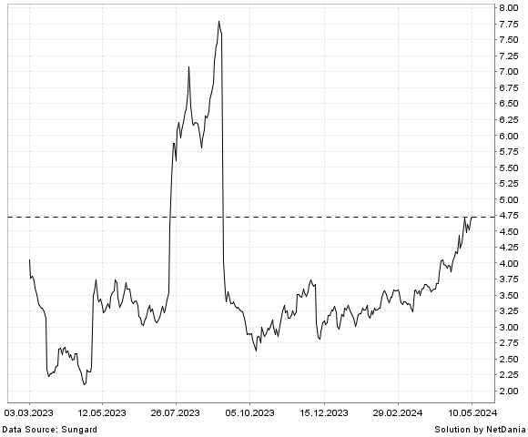 NetDania SIGMATRON INTERNATIONAL  INC. - COMMON STOCK chart