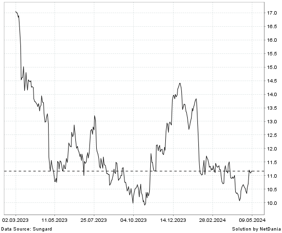 NetDania SHORE BANCSHARES  INC. - COMMON STOCK chart