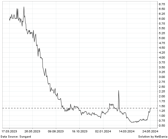 NetDania SHINECO  INC. - COMMON STOCK chart