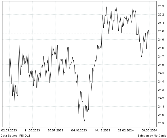 NetDania SPDR BLOOMBERG SHORT TERM HIGH YIELD BOND ETF chart