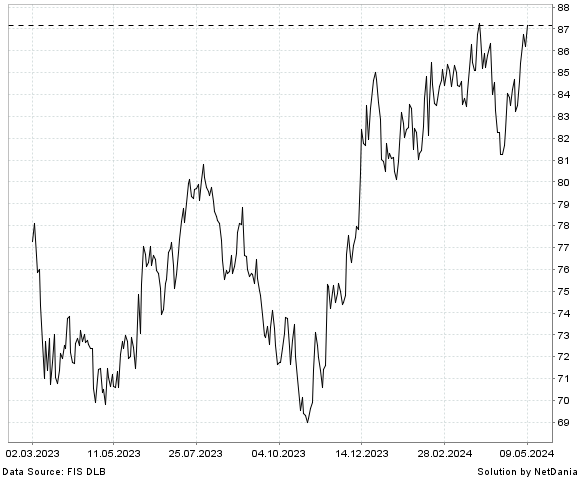 NetDania SPDR S&P 600 SMALL CAP GROWTH ETF (BASED ON S&P SM chart