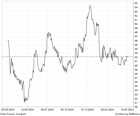 NetDania SOUTHERN MISSOURI BANCORP  INC. - COMMON STOCK chart