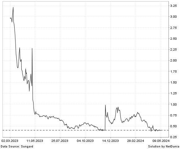 NetDania SOLIGENIX  INC. - COMMON STOCK chart