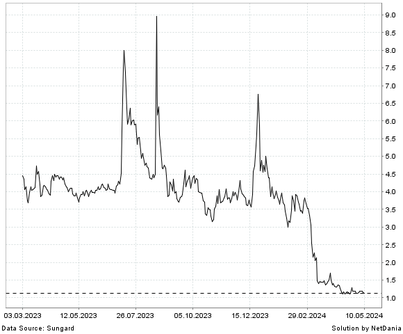 NetDania SOS LIMITED AMERICAN DEPOSITARY SHARES chart
