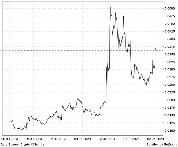 NetDania Spell Token / Turkey Lira chart