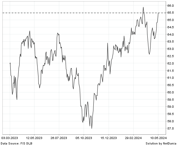 NetDania INVESCO S&P 500 LOW VOLATILITY ETF chart