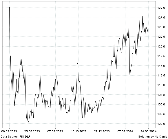 NetDania Spar Nord Bank A/S chart