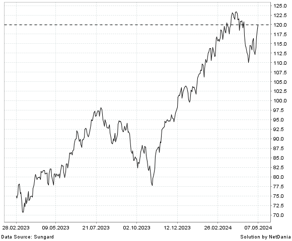 NetDania DIREXION DAILY S&P 500 BULL 2X SHARES chart