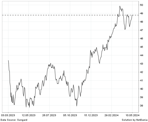 NetDania INVESCO S&P 500 ENHANCED VALUE ETF chart