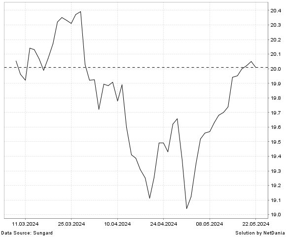 NetDania TIDAL TRUST II DEFIANCE S&P 500 TARGET INCOME ETF chart