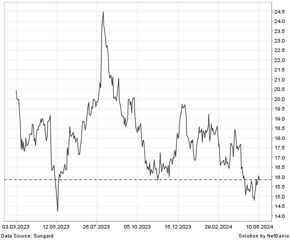 NetDania STONERIDGE  INC. COMMON STOCK chart