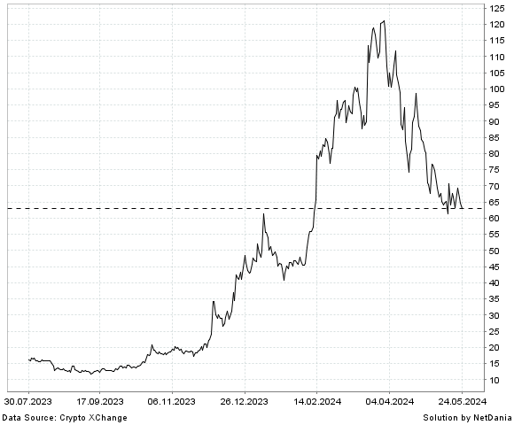 NetDania Stacks / Turkey Lira chart