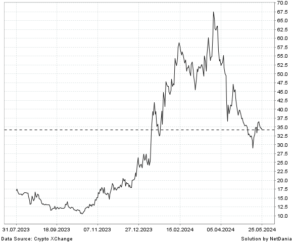 NetDania GOATs of Sui / Turkey Lira chart