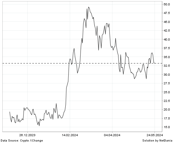 NetDania PeerMe / Turkey Lira chart