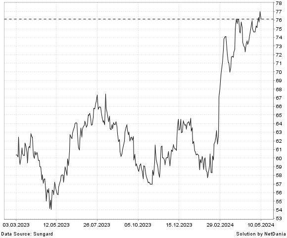 NetDania SOUTHWEST GAS HOLDINGS  INC. COMMON STOCK (DE) chart