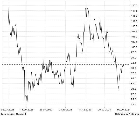 NetDania SYNAPTICS INCORPORATED - COMMON STOCK chart