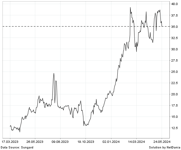 NetDania TARSUS PHARMACEUTICALS  INC. - COMMON STOCK chart