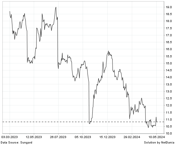 NetDania TRUEBLUE  INC. COMMON STOCK chart