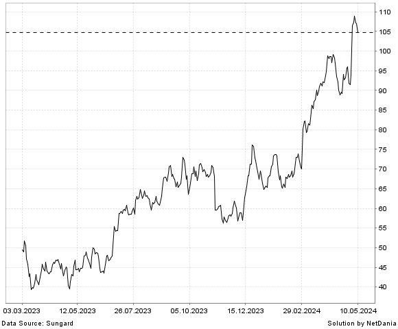 NetDania TIDEWATER INC. COMMON STOCK chart
