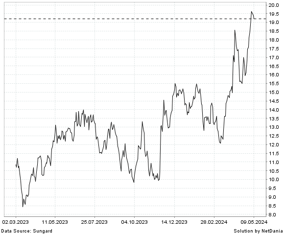 NetDania TRANSPORTADORA DE GAS DEL SUR SA TGS COMMON STOCK chart