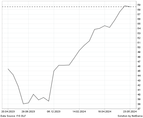 NetDania CITIGROUP  INC. COMMON STOCK chart