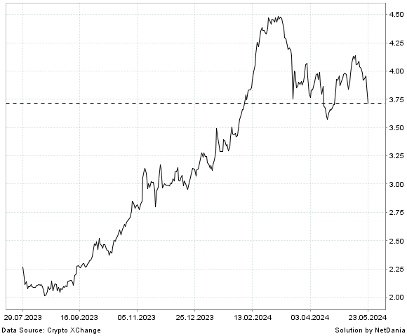 NetDania TRON / Turkey Lira chart