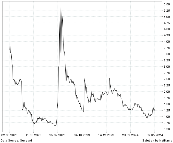 NetDania TUPPERWARE BRANDS CORPORATION COMMON STOCK chart