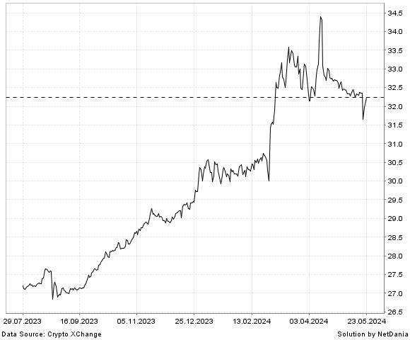 NetDania TrueUSD / Turkey Lira chart