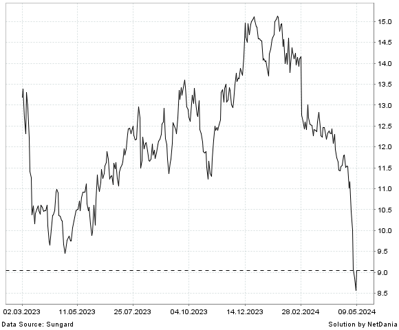 NetDania TITAN INTERNATIONAL  INC. (DE) COMMON STOCK chart
